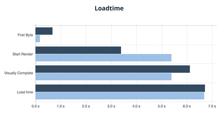 Screenshot of loadtime comparison test