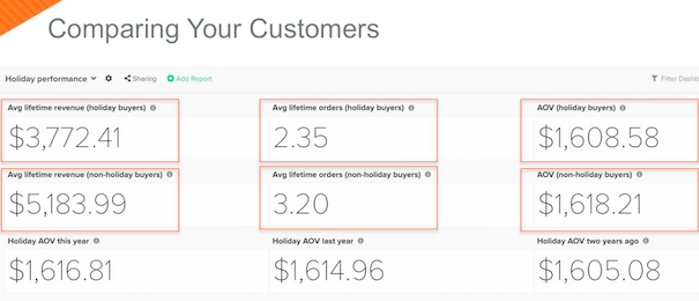 Dashboard comparing holiday versus non-holiday customers