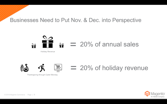 Graphic shows 20% of annual sales in November and December. Also 20% of holiday sales between Thanksgiving and Cyber Monday
