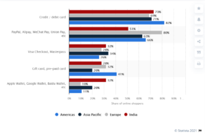 Top online payment methods