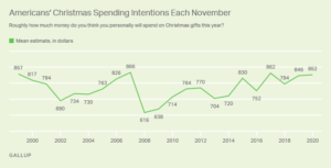 gallup poll holiday spending