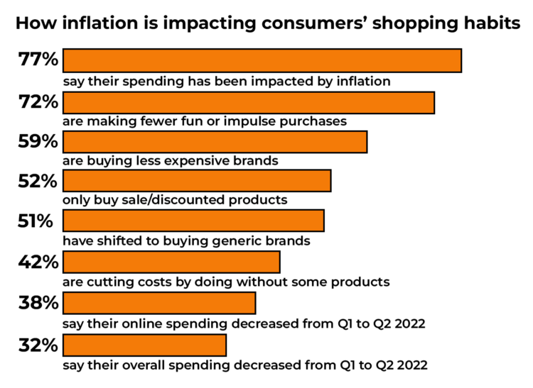 How inflation is impact consumer shopping habits