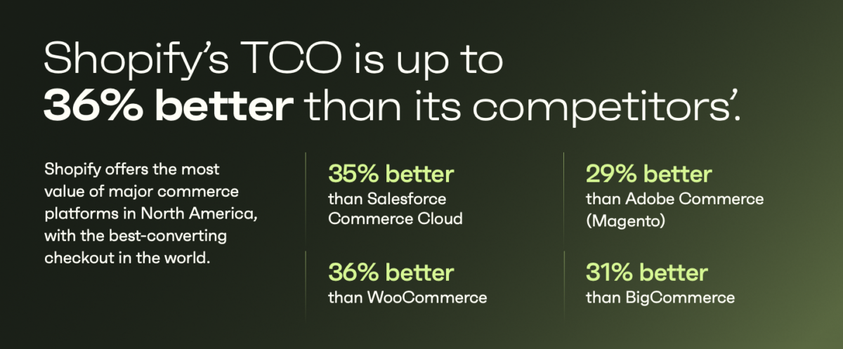 Shopify's total cost of ownership in comparison to other ecommerce platforms