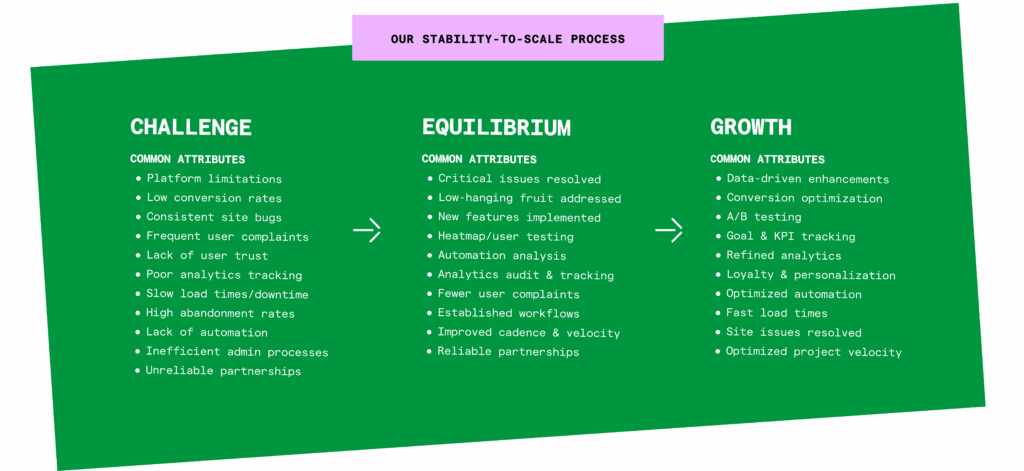 Command C's Stability-to-Scale Process