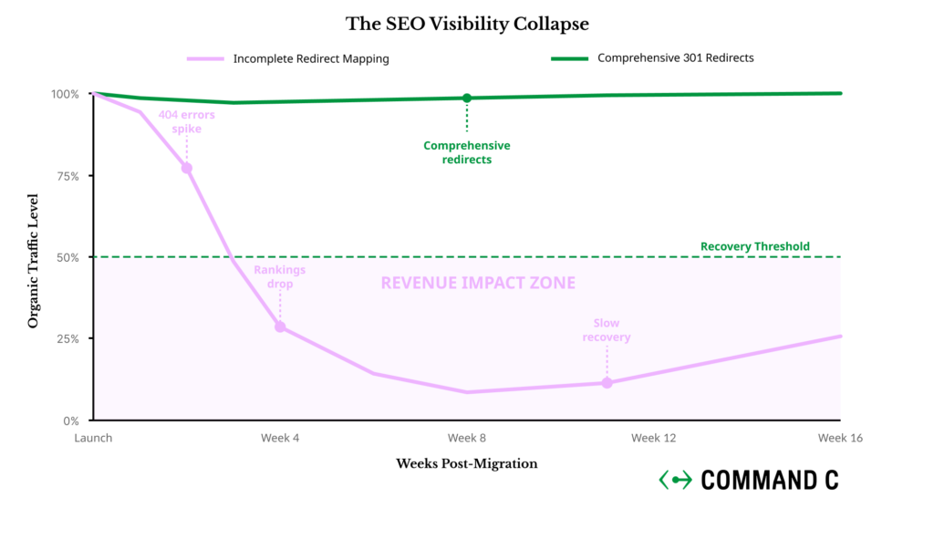 SEO visibility collapse